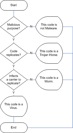 Figure 2.1 A malicious code decision tree