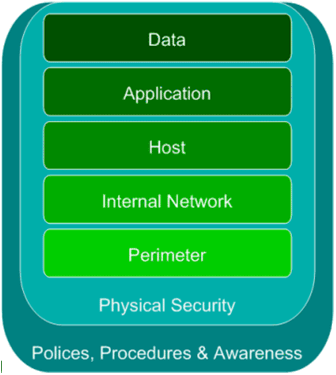 Figure 3.1 The layers of the defense-in-depth security model