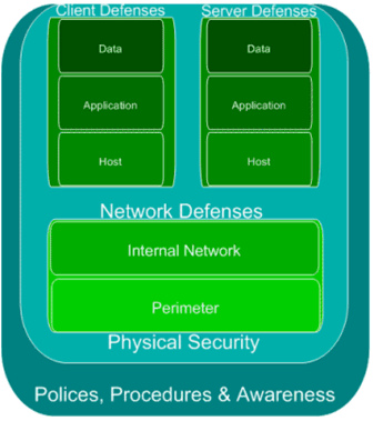 Figure 3.2 Focused antivirus defense-in-depth view