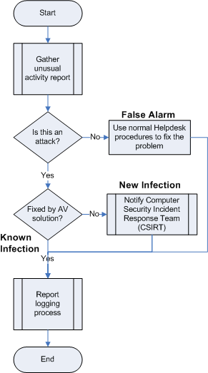 Figure 4.1 The malware infection reporting process