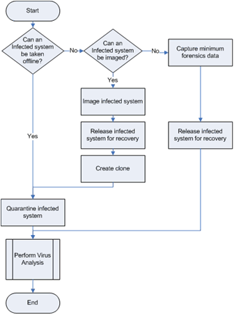 Figure 4.2 Recovery steps before analysis