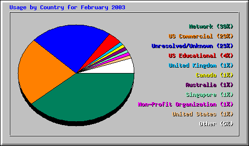 Usage by Country for February 2003