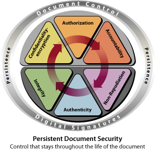 Document control and security